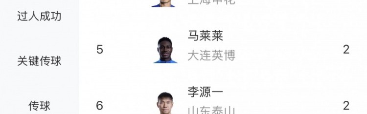 PG电子平台网站-中超助攻榜：约尼查5次领跑，米特里策3次第二，贝维斯等多人2次