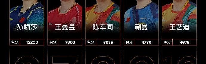 PG电子试玩游戏-国际乒联女子单打第35周世界排名：孙颖莎&amp;amp;王曼昱位列前二