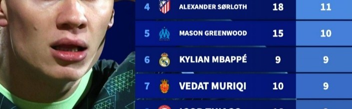 PG电子平台网站-哈兰德2026年16场4球同期五大联赛仅第114位，凯恩12场15球居首